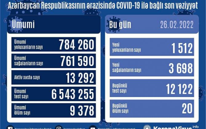 В Азербайджане за сутки выявлено 1 512 случаев заражения коронавирусом – (фото)