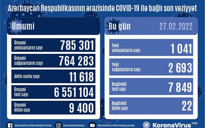 В Азербайджане выявлен еще 1 041 случай заражения коронавирусом, 22 человека скончались