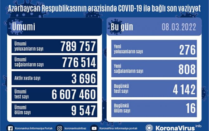 В Азербайджане выявлено еще 276 случаев заражения коронавирусом, 16 человек скончались