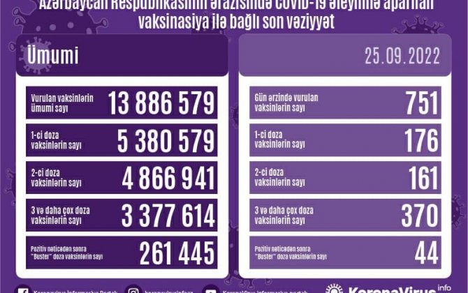 Azərbaycanda peyvənd olunanların sayı açıqlanıb