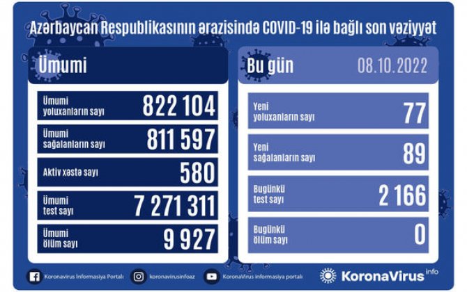 Azərbaycanda daha 77 nəfər COVID-19-a yoluxub - FOTO