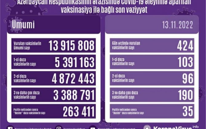 Peyvənd olunanların sayı açıqlanıb