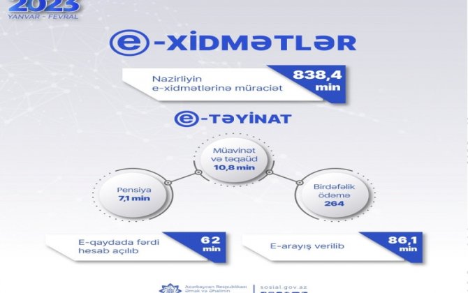 ƏƏSMN-in elektron xidmətlərinə 838 mindən çox müraciət qeydə alınıb