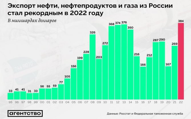 Rusiya ötən il 383 mlrd. dollar dəyərində neft və qaz ixrac edib
