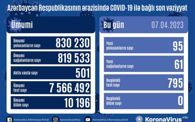 Azərbaycanda son gündə COVID-19-a yoluxanların və peyvənd olunanların sayı açıqlanıb