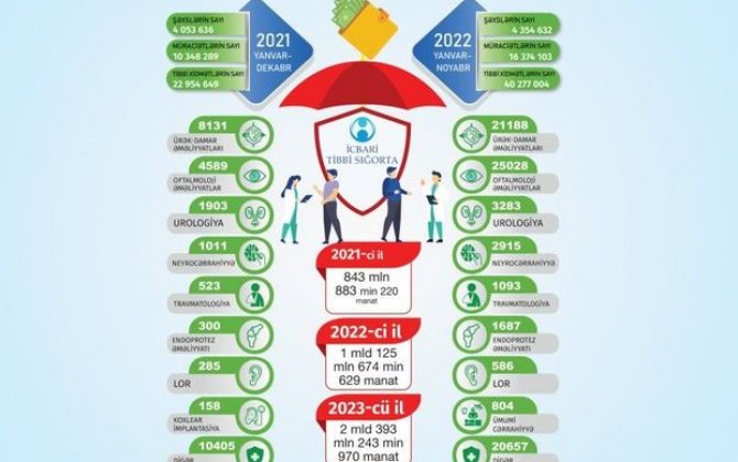 Pozitivə köklənən rəqəmlər: Tibbi sığortanın maliyyələşməsində artan məbləğ xidmətə necə təsir edib? - FOTO