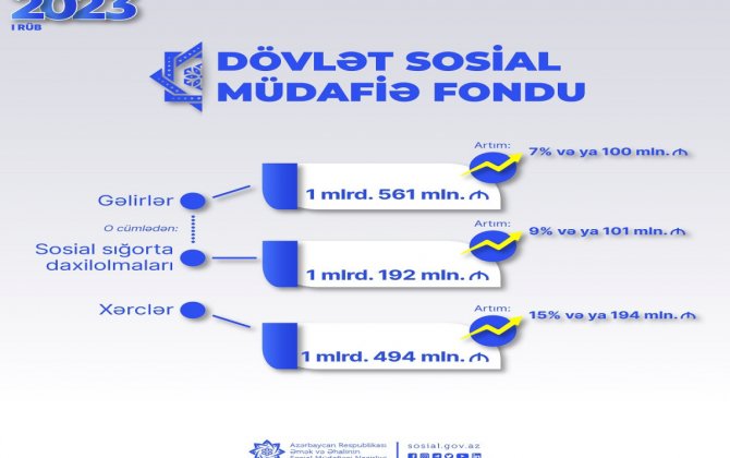 Bu il DSMF-nin xərcləri 15 faiz artıb