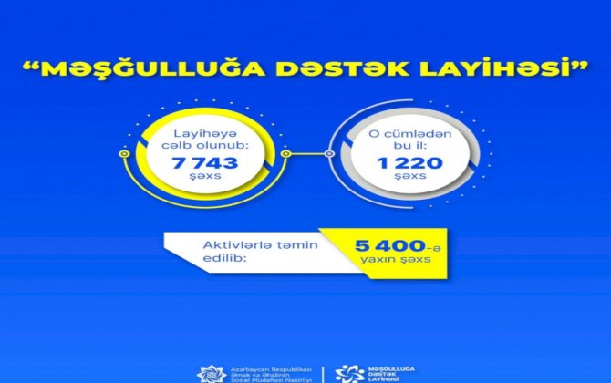 “Məşğulluğa Dəstək Layihəsi”nə bu il daha 1220 işsiz şəxs cəlb edilib