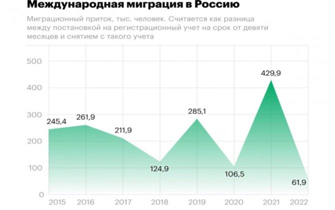 Rusiyada miqrantların sayı kəskin azalıb