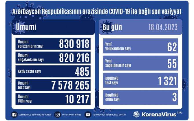 Azərbaycanda daha 62 nəfər COVID-19-a yoluxub, 3 nəfər vəfat edib