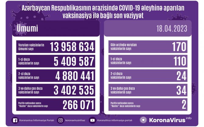 Azərbaycanda COVID-19 əleyhinə peyvənd olunanların sayı açıqlanıb