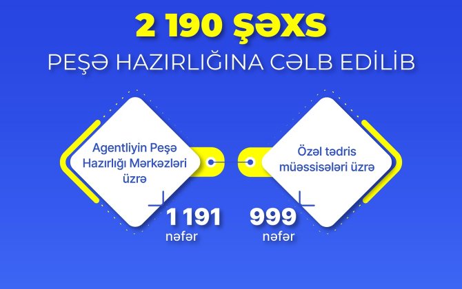 Dövlət Məşğulluq Agentliyi daha 2190 şəxsi peşə hazırlığına cəlb edib