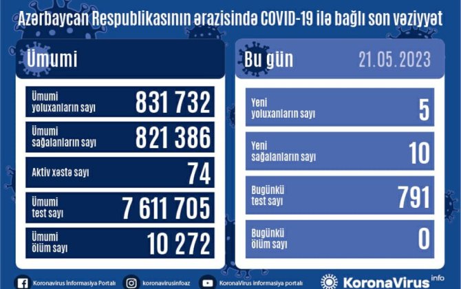 Azərbaycanda daha 5 nəfər COVID-19-a yoluxub
