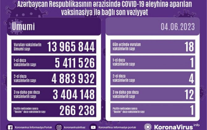 Ölkədə COVID-19 əleyhinə peyvənd olunanların sayı AÇIQLANDI