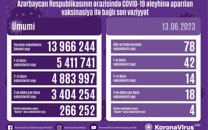 Peyvənd olunanların sayı açıqlandı
