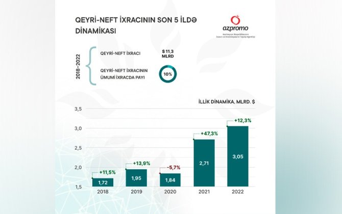Son 5 ildə Azərbaycanın qeyri-neft məhsullarının ixrac dəyəri açıqlanıb