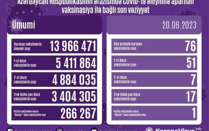 Ölkədə COVID-19 əleyhinə peyvənd olunanların sayı AÇIQLANDI