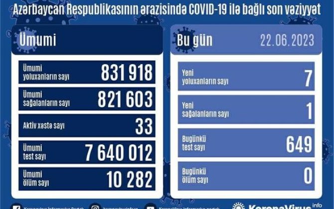 Azərbaycanda daha 7 nəfər COVID-19-a yoluxub