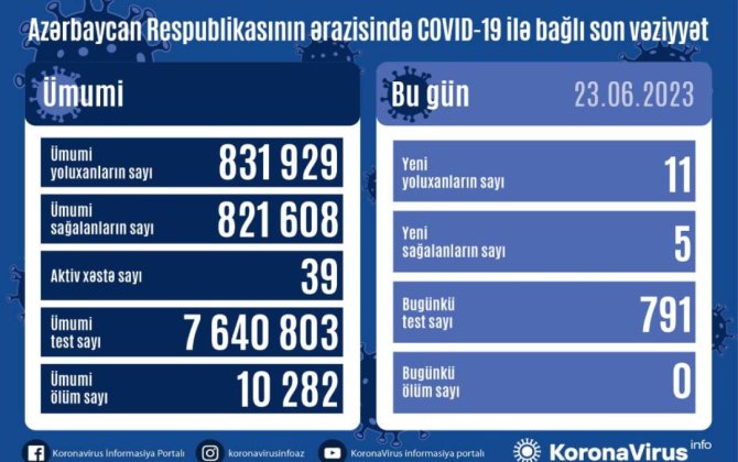 Azərbaycanda daha 11 nəfər COVID-19-a yoluxub