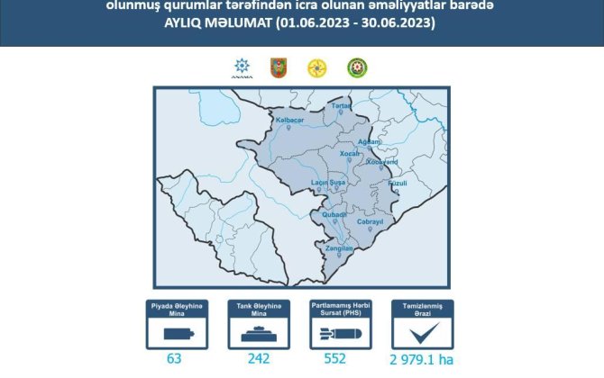 Azad edilən ərazilərdə daha 305 mina aşkarlanıb