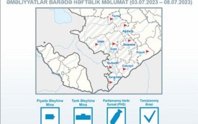Azad edilmiş ərazilərdə ötən həftə aşkarlanan minaların sayı açıqlanıb