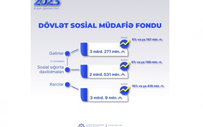 Son 6 ayda DSMF-nin xərcləri ötən ilin müvafiq dövrünə nisbətən 16 faiz və ya 418 milyon manat artıb