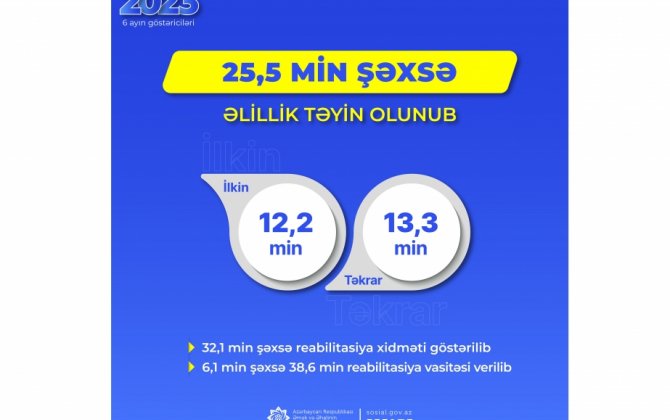 Yanvar-iyun aylarında 25,5 min şəxsə əlillik təyin olunub