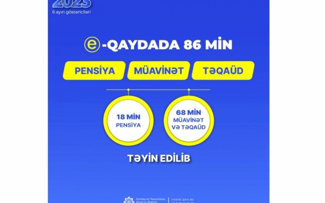 Son 6 ayda 86 min pensiya, müavinət və təqaüd təyinatı elektron qaydada aparılıb