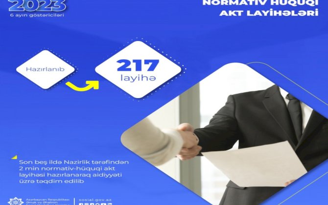 ƏƏSMN: Bu il 200-dən çox normativ hüquqi akt layihəsi hazırlanıb