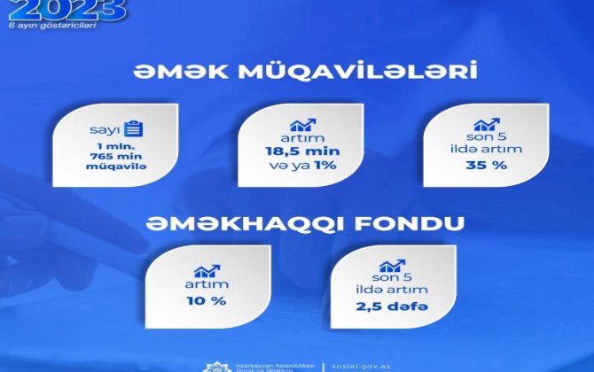 Bu ilin 6 ayında əmək müqavilələrinin sayı artaraq 1 milyon 765 minə çatıb