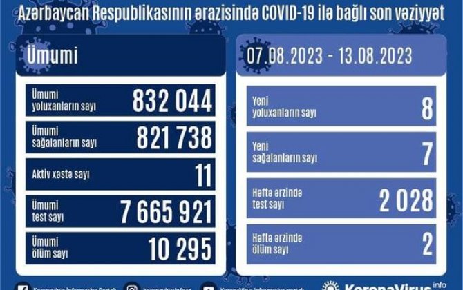 Azərbaycanda son bir həftədə səkkiz nəfər COVID-19-a yoluxub, iki nəfər ölüb