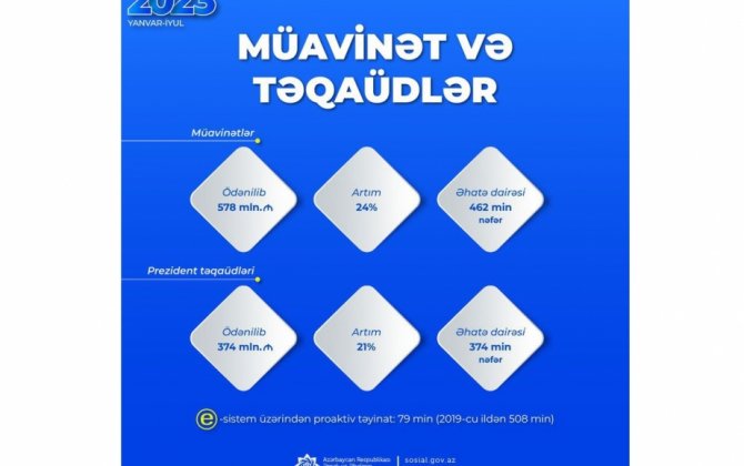 Bu il 462 min nəfərə sosial müavinət, 374 min nəfərə Prezident təqaüdü ödənilib