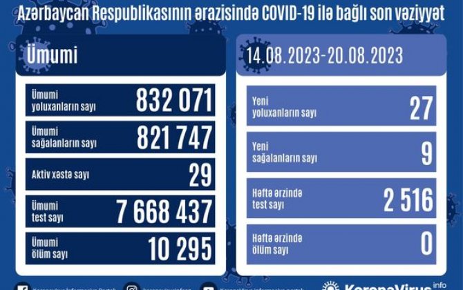 Azərbaycanda son bir həftədə 27 nəfər COVID-19-a yoluxub