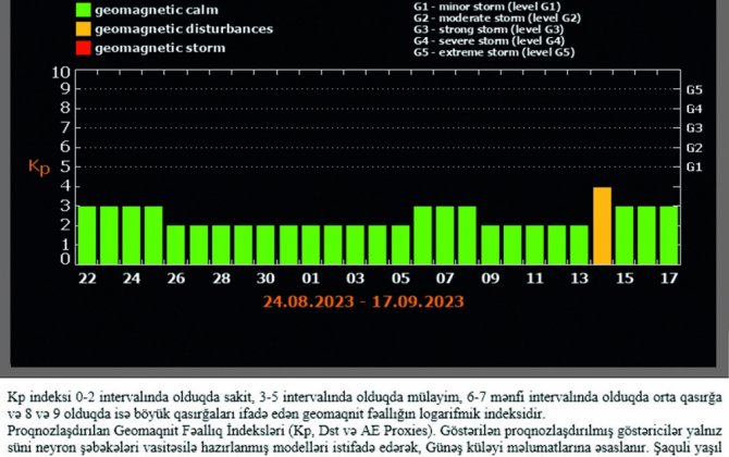 Geomaqnit qasırğası gözlənilmir