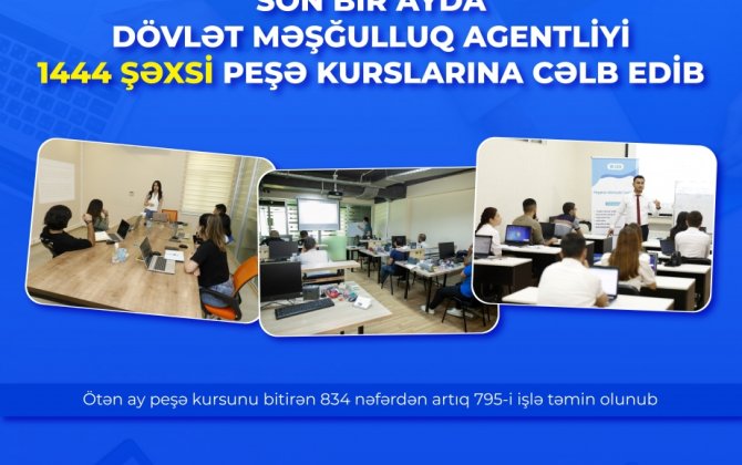 Son bir ayda Dövlət Məşğulluq Agentliyi 1444 şəxsixa0peşə kurslarına cəlb edib