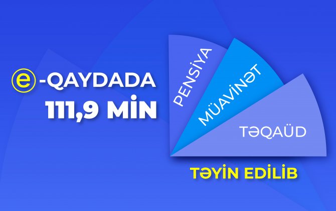 Yanvar-avqust aylarında 111,9 min pensiya, müavinət və təqaüd təyinatı e-qaydada aparılıb
