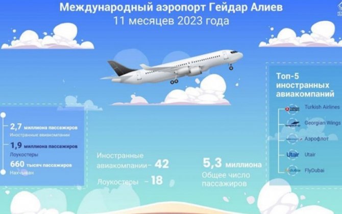 Пассажиропоток Бакинского аэропорта за 11 месяцев 2023 года превысил 5,3 миллиона человек