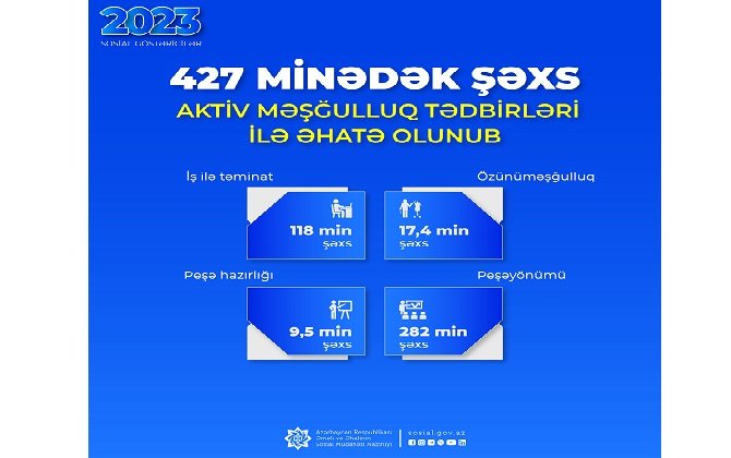 Ötən il 427 minədək şəxs aktiv məşğulluq tədbirləri ilə əhatə olunub