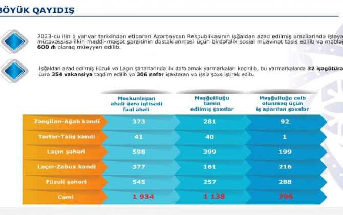 Azad edilmiş ərazilərdə 1138 nəfərin məşğulluğu təmin olunub