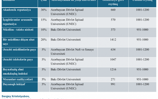 QS (Quacquarelli Symonds) beynəlxalq reytinqi dünyanın ən yaxşı universitetlərinin siyahısını açıqlayıb