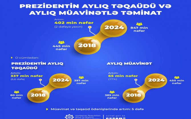 Prezidentin aylıq təqaüdü və müavinətlə təmin olunanların sayı iki dəfəyə yaxın artıb