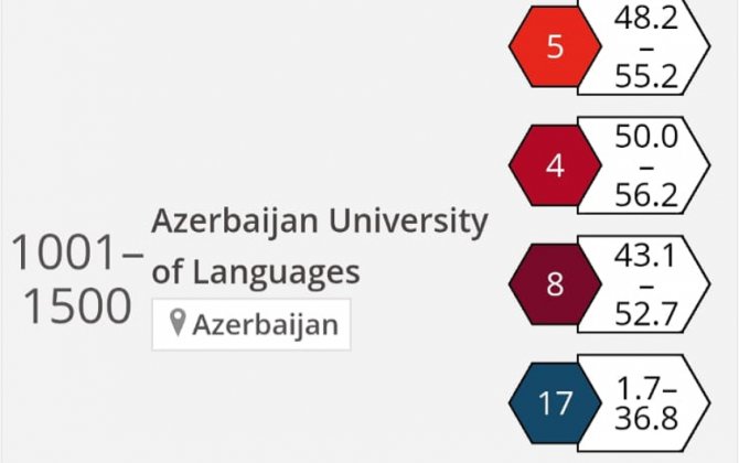 ADU nüfuzlu beynəlxalq reytinq cədvəlində - FOTO