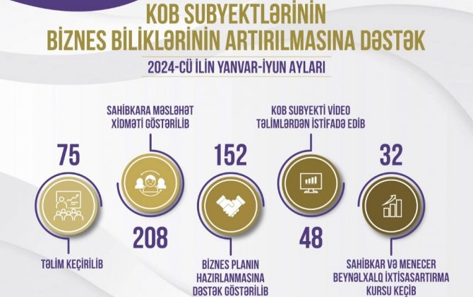 Mindən çox KOB subyektinə müxtəlif xidmətlər göstərilib