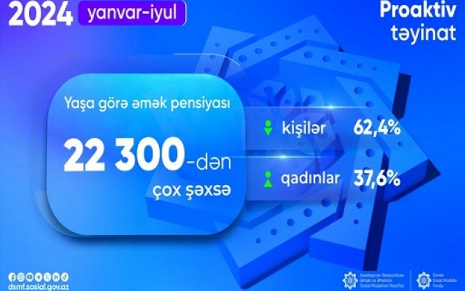 Bu il 22 mindən çox şəxsə proaktiv qaydada yaşa görə əmək pensiyası təyin edilib