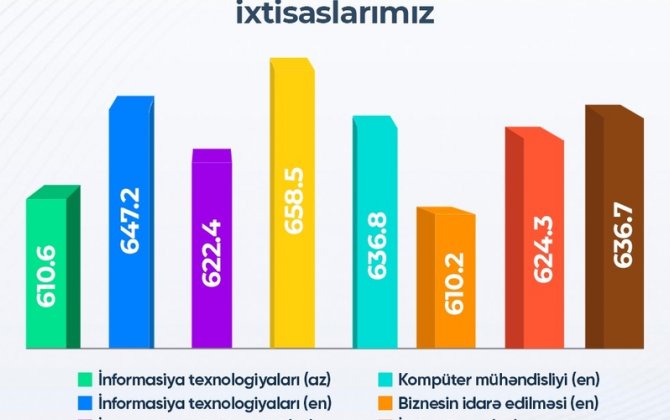 UNEC-də 8 ixtisas üzrə keçid balı 600-dən yüksək olub