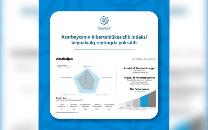 Azərbaycanın kibertəhlükəsizlik indeksi yüksəldi