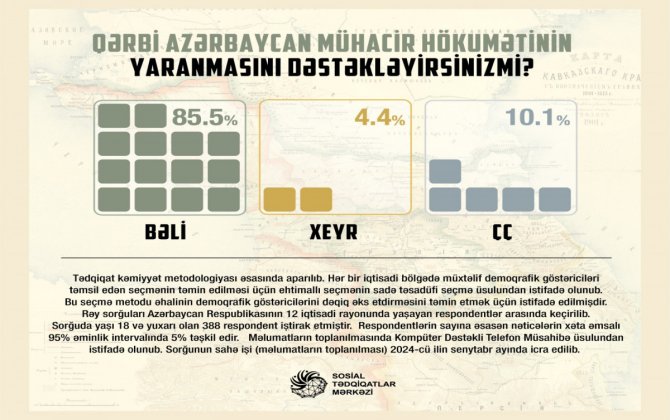 Əksəriyyət Qərbi Azərbaycan mühacir hökumətinin yaranmasını dəstəkləyir - SORĞU