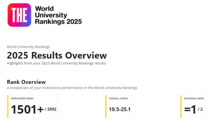 BDU “THE World University Rankings 2025” nəticələrinə görə ölkədə liderdir