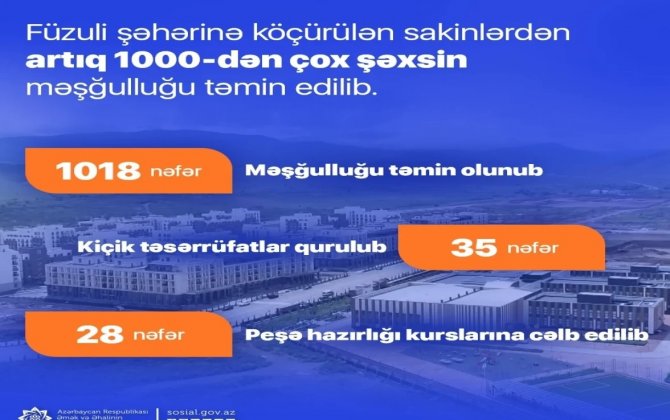 Füzuli şəhərinə köçürülən 1000-dən çox şəxsin məşğulluğu təmin EDİLİB