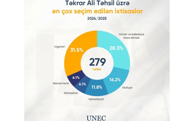 UNEC-də təkrar ali təhsilə qəbul sayı 2,5 dəfə artıb